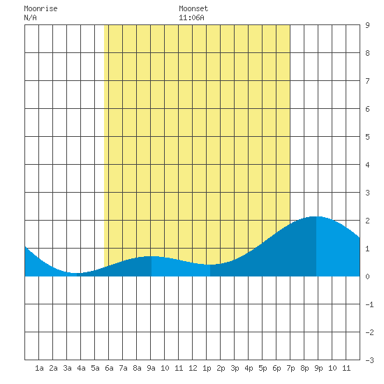 Tide Chart for 2021/05/31