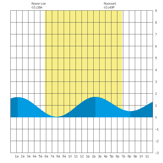 Tide Chart for 2021/05/7