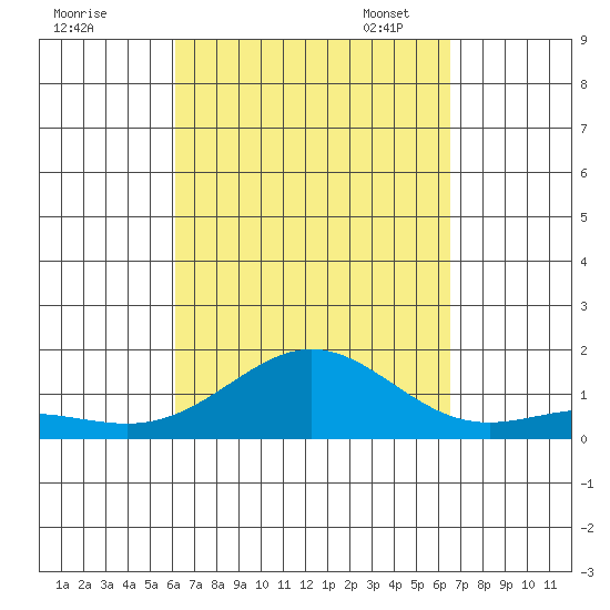 Tide Chart for 2023/09/8