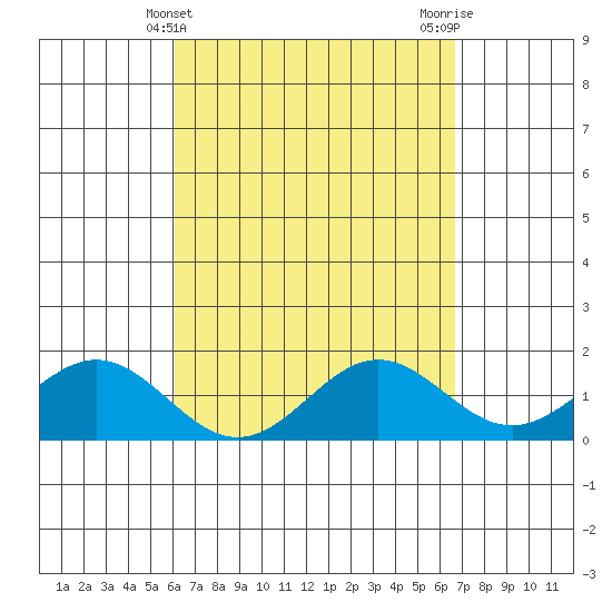 Tide chart for Kawaihae on 2025/04/10