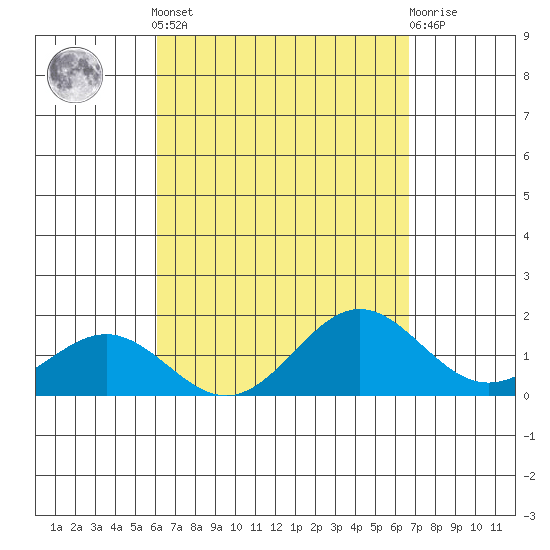 Tide chart for Kawaihae on 2025/04/12