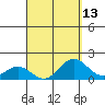 Tide chart for Kawaihae, Hawaii on 2025/04/13