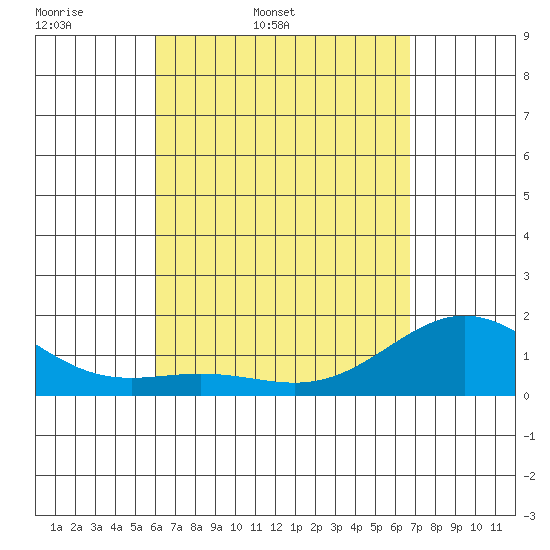 Tide chart for Kawaihae on 2025/04/19