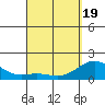 Tide chart for Kawaihae, Hawaii on 2025/04/19