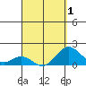 Tide chart for Kawaihae, Hawaii on 2025/04/1