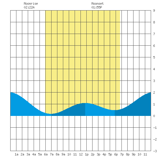 Tide chart for Kawaihae on 2025/04/22