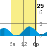 Tide chart for Kawaihae, Hawaii on 2025/04/25