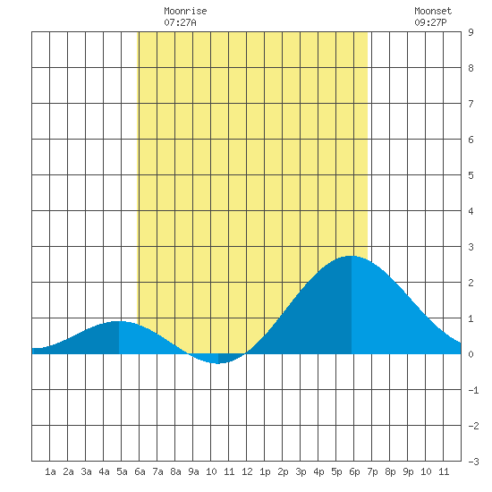 Tide chart for Kawaihae on 2025/04/29