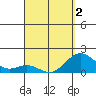 Tide chart for Kawaihae, Hawaii on 2025/04/2