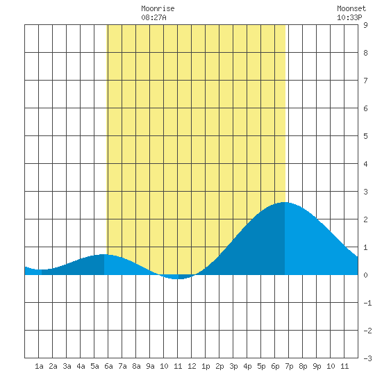Tide chart for Kawaihae on 2025/04/30