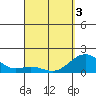 Tide chart for Kawaihae, Hawaii on 2025/04/3