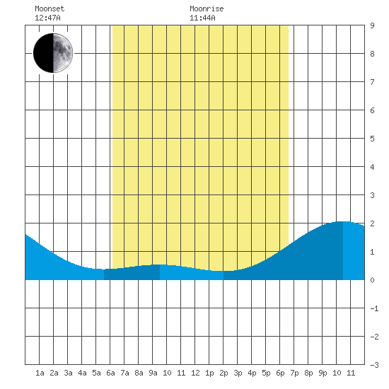 Tide chart for Kawaihae on 2025/04/04