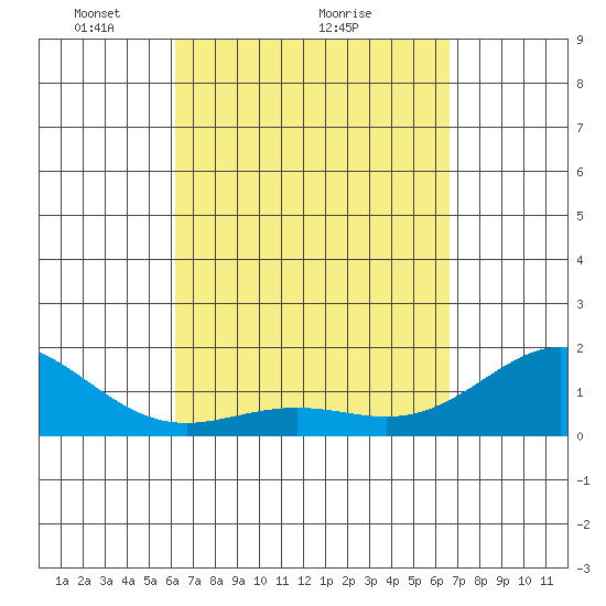 Tide chart for Kawaihae on 2025/04/05