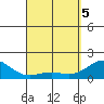 Tide chart for Kawaihae, Hawaii on 2025/04/5