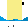 Tide chart for Kawaihae, Hawaii on 2025/04/6