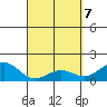 Tide chart for Kawaihae, Hawaii on 2025/04/7