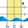 Tide chart for Kawaihae, Hawaii on 2025/04/8