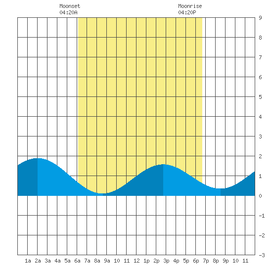 Tide chart for Kawaihae on 2025/04/09