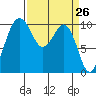 Tide chart for Kayak Point, Port Susan, Washington on 2021/03/26