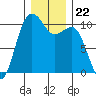 Tide chart for Kayak Point, Port Susan, Washington on 2021/12/22