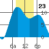 Tide chart for Kayak Point, Port Susan, Washington on 2021/12/23