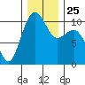Tide chart for Kayak Point, Port Susan, Washington on 2021/12/25