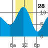 Tide chart for Kayak Point, Port Susan, Washington on 2021/12/28