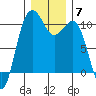 Tide chart for Kayak Point, Port Susan, Washington on 2021/12/7