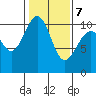 Tide chart for Kayak Point, Port Susan, Washington on 2022/02/7