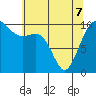 Tide chart for Kayak Point, Port Susan, Washington on 2022/05/7