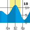 Tide chart for Kayak Point, Port Susan, Washington on 2022/12/18