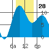 Tide chart for Kayak Point, Port Susan, Washington on 2022/12/28