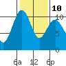 Tide chart for Kayak Point, Port Susan, Washington on 2023/02/10