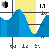 Tide chart for Kayak Point, Port Susan, Washington on 2023/02/13