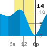 Tide chart for Kayak Point, Port Susan, Washington on 2023/02/14