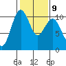 Tide chart for Kayak Point, Port Susan, Washington on 2023/02/9
