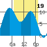 Tide chart for Kayak Point, Washington on 2023/03/19