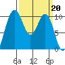 Tide chart for Kayak Point, Washington on 2023/03/20