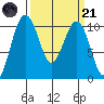 Tide chart for Kayak Point, Washington on 2023/03/21
