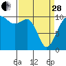 Tide chart for Kayak Point, Washington on 2023/03/28