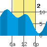 Tide chart for Kayak Point, Washington on 2023/03/2