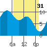 Tide chart for Kayak Point, Washington on 2023/03/31
