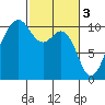 Tide chart for Kayak Point, Washington on 2023/03/3