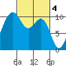 Tide chart for Kayak Point, Washington on 2023/03/4