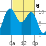 Tide chart for Kayak Point, Washington on 2023/03/6