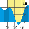 Tide chart for Kayak Point, Port Susan, Washington on 2023/05/10