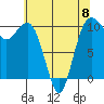 Tide chart for Kayak Point, Port Susan, Washington on 2023/05/8