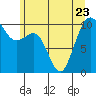 Tide chart for Kayak Point, Port Susan, Washington on 2023/06/23