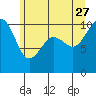 Tide chart for Kayak Point, Port Susan, Washington on 2023/06/27