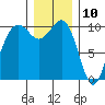 Tide chart for Kayak Point, Port Susan, Washington on 2023/12/10